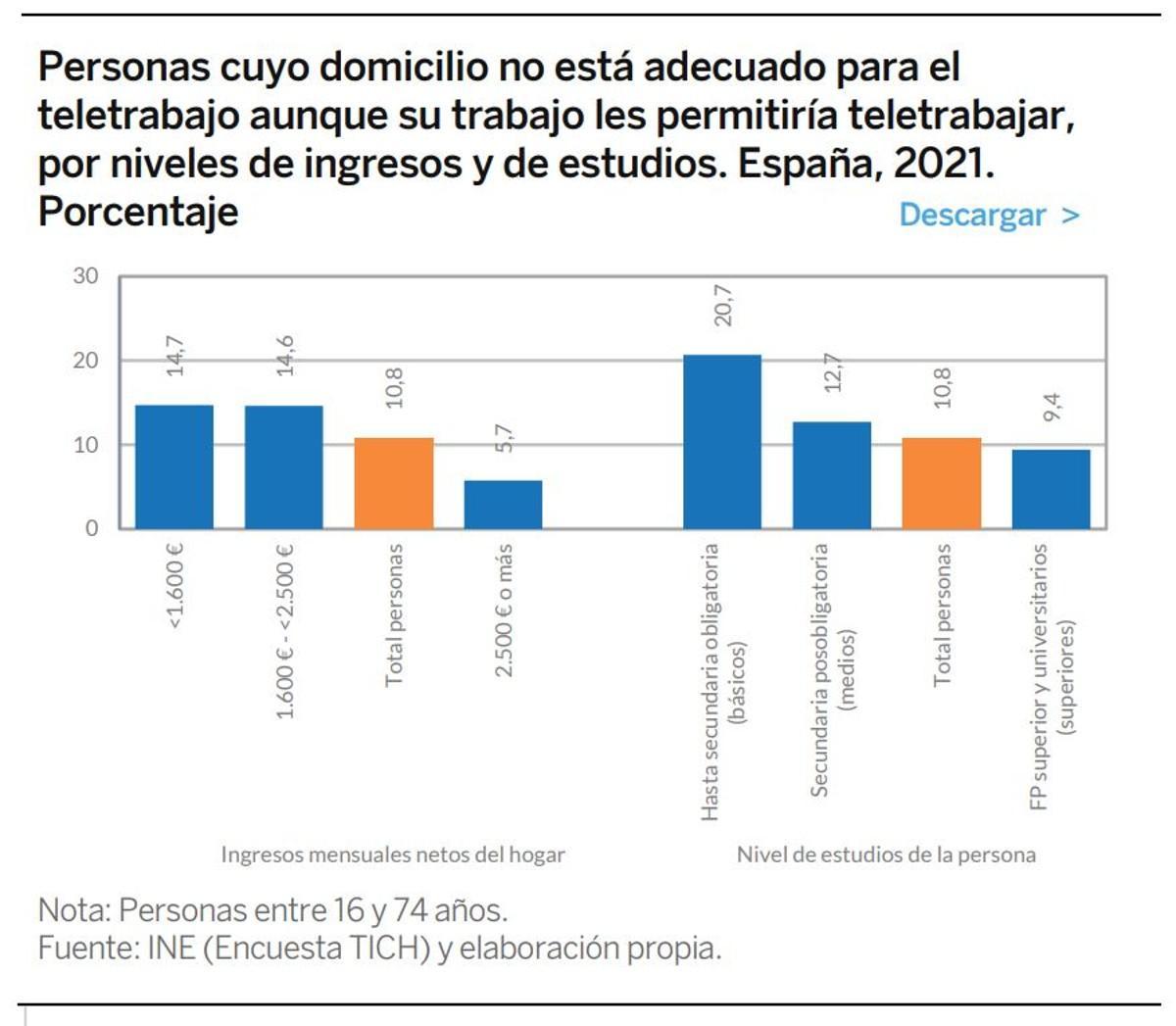 Problemas con el teletrabajo según nivel educativo y de ingresos.