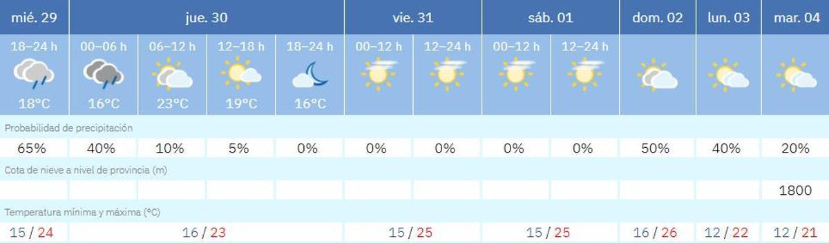 Previsión de Aemet para los próximos días en València