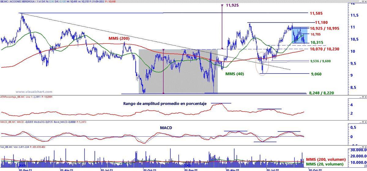 Iberdrola en gráfico diario con Rango de amplitud medio en porcentaje, oscilador MACD y volumen de contratación