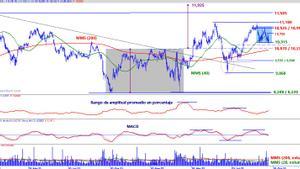 Iberdrola en gráfico diario con Rango de amplitud medio en porcentaje, oscilador MACD y volumen de contratación