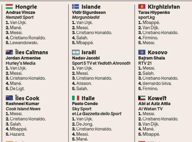 Consulta todas las votaciónes del Balón de Oro, país por país