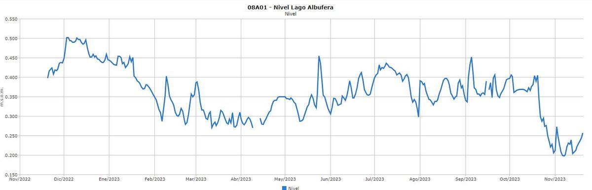 Gráficas con los niveles de agua en el lago de l'Albufera desde hace un año con los datos de la CHJ