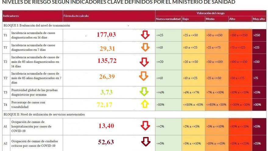 Semáforo COVID con los indicadores de riesgo en Zamora