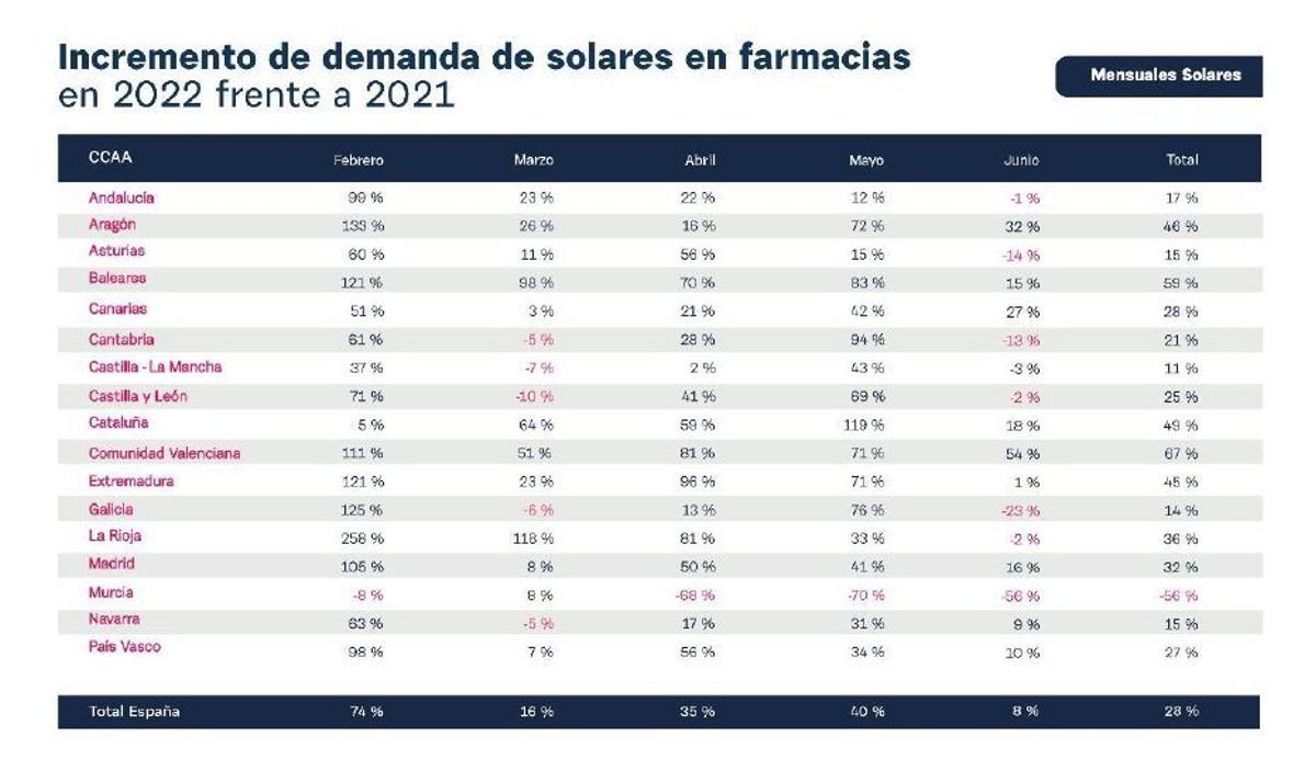 El Observatorio de Tendencias de Cofares también subraya que la venta de fotoprotectores solares han crecido exponencialmente desde el mes de febrero