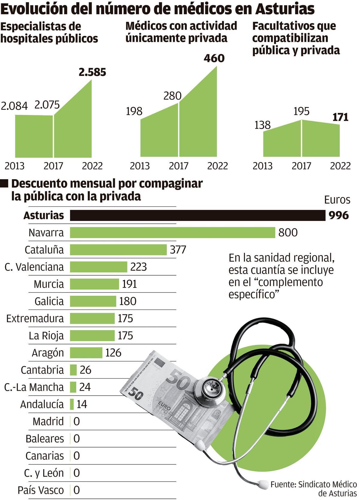 medicos especialistas