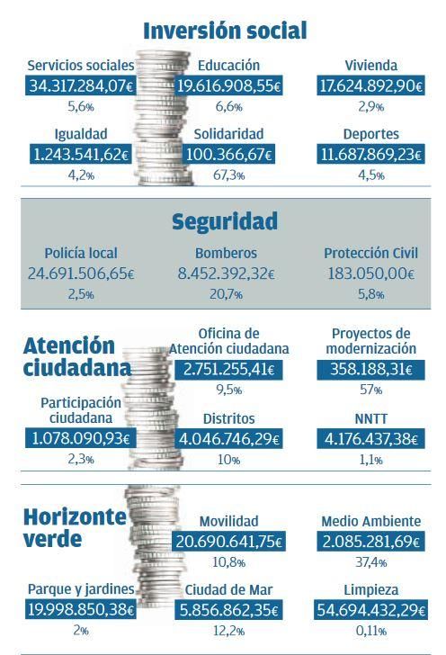 450 millones para paliar los efectos del Covid e impulsar la actividad económica