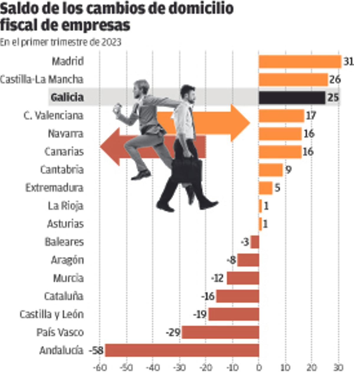 Galicia continúa captando más empresas del resto de España que las que se van