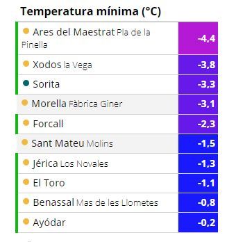 Temperaturas mínimas de las últimas horas en Castellón.