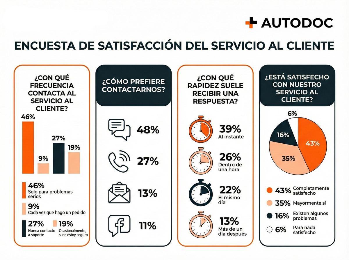Según AUTODOC, estos resultados reflejan el crecimiento de la “confianza digital”: los usuarios perciben el chat como un formato más rápido, fiable y transparente.
