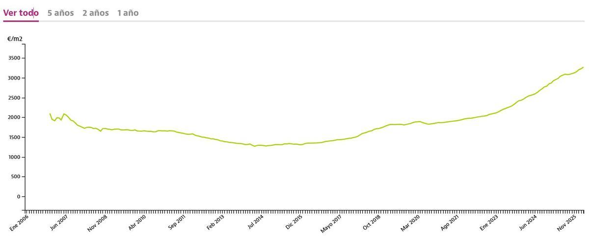 Evolución del precio del suelo en Canarias