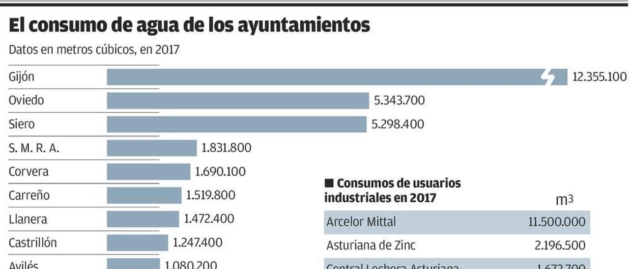 Arcelor &quot;se bebe&quot; uno de cada cinco litros del Consorcio de Aguas asturiano