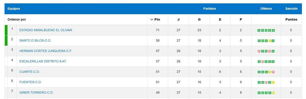 Tabla clasificatoria de del Grupo 2 de Zaragoza 1ª División Juvenil de fútbol