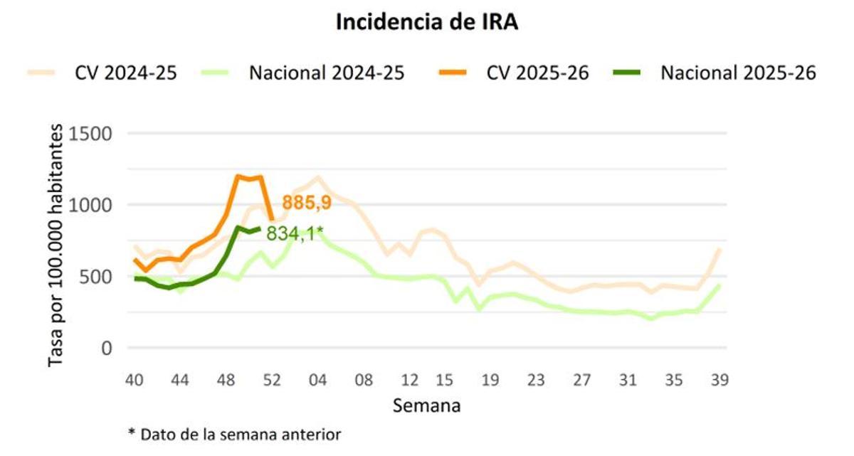 La incidencia de virus respiratorios en la CV según el último Sivira del año.