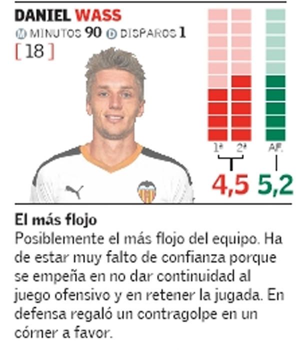 Estas son las notas del Valencia CF