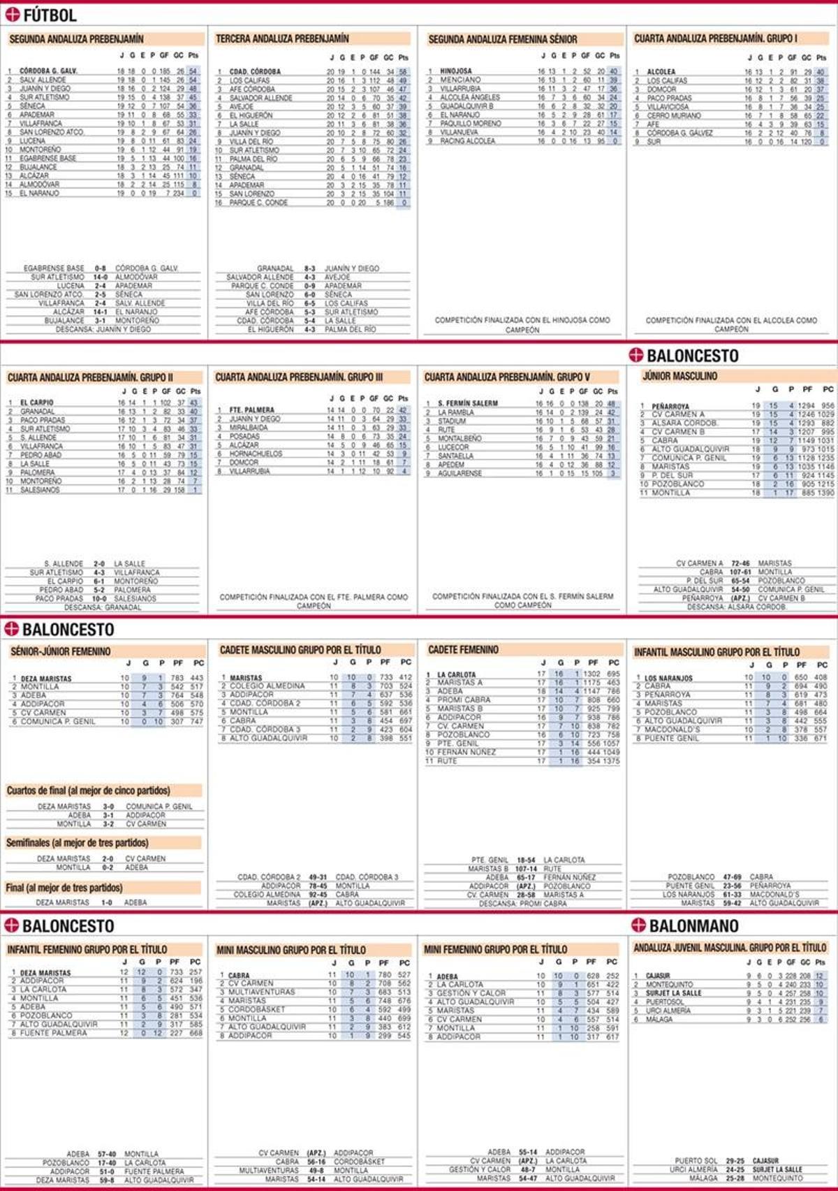 Las clasificaciones de la jornada en el deporte base