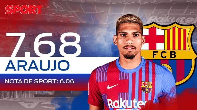 7,68. ARAUJO. El central uruguayo, después de renovar su contrato con el Barça, recibe el reconocimiento de los lectores por su gran temporada