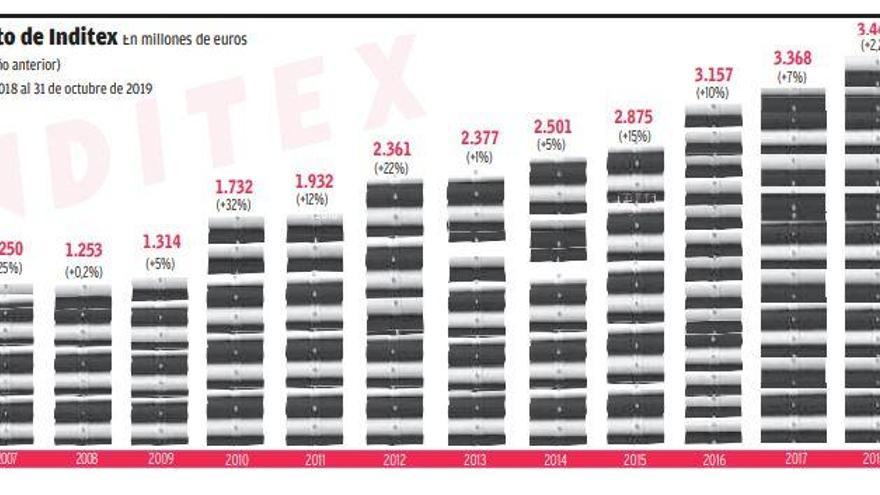 Inditex acelera su crecimiento y gana un 12% más,  millones en nueve  meses - La Opinión de A Coruña