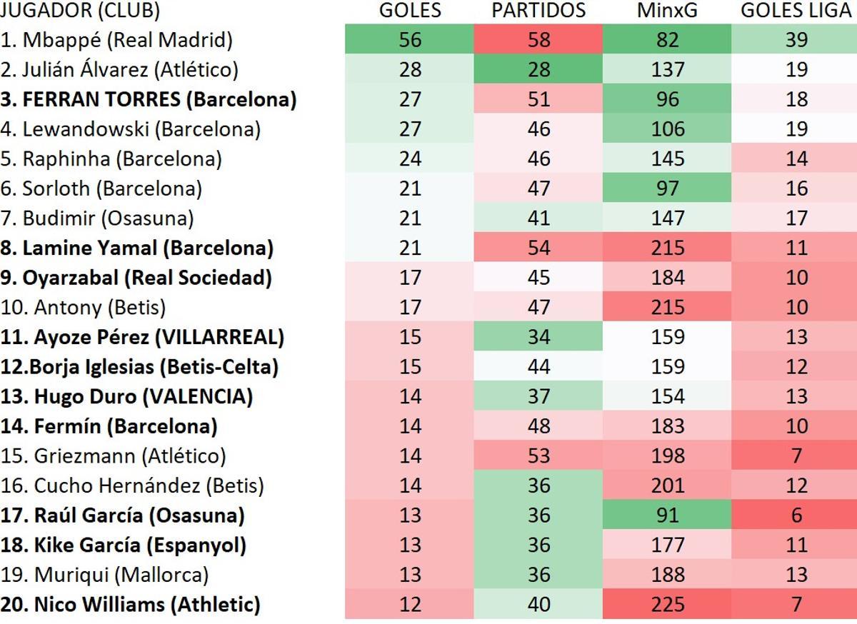 Máximos goleadores en 2025 en todas las competiciones: Liga, Copa, Supercopa y torneos UEFA