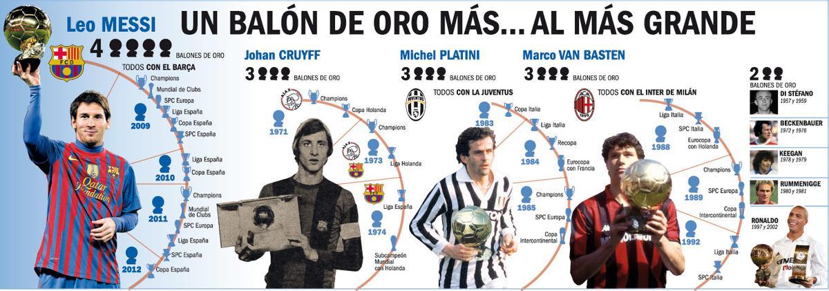 Leo Messi conquistó su cuarto Balón de Oro consecutivo en 2013