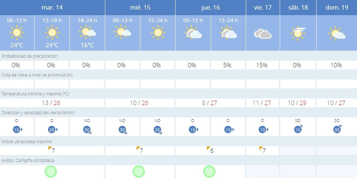 El tiempo en Córdoba.