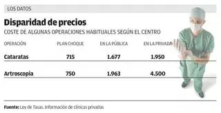 Sanidad retoma el Plan de Choque para pagar operaciones en clínicas privadas