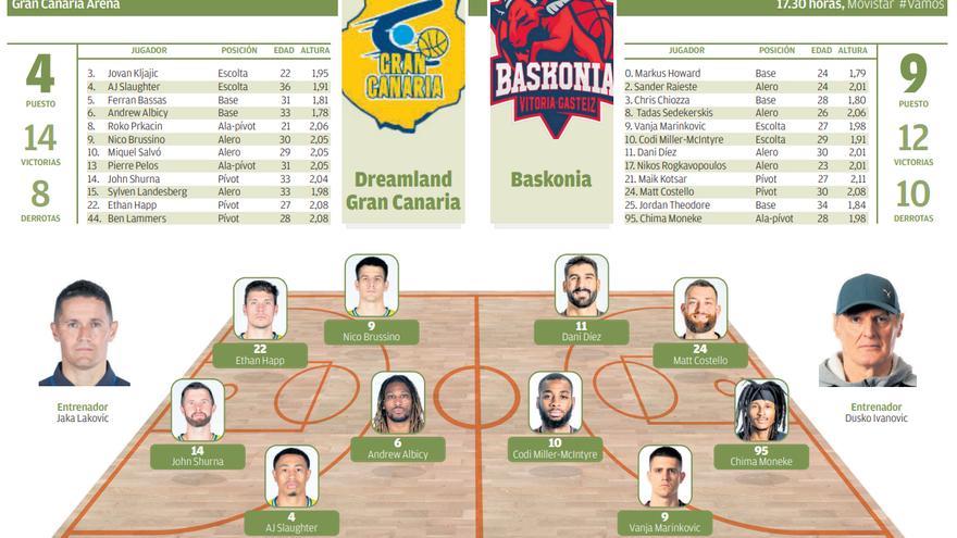 Dreamland Gran Canaria - Baskonia (La previa): Victoria con valor doble