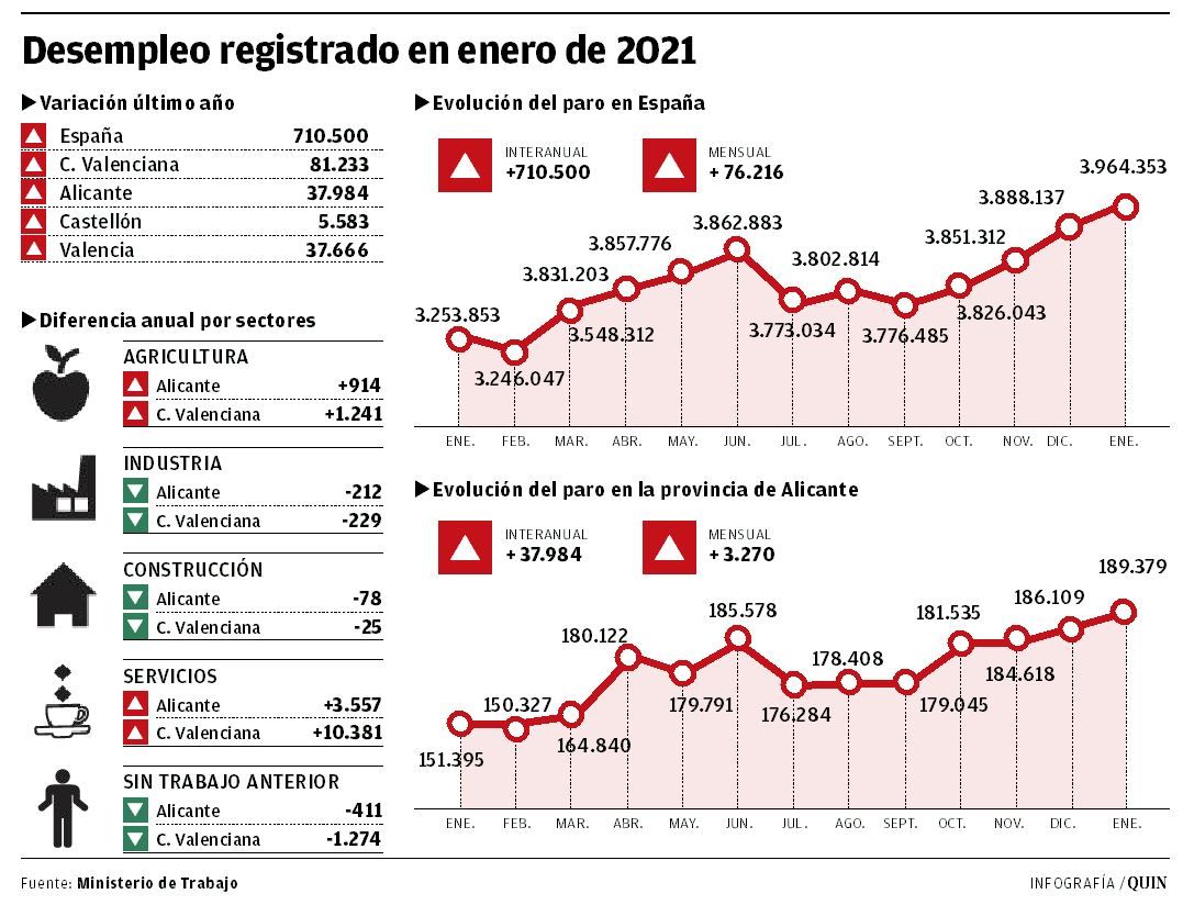 Desempleo registrado en enero de 2021