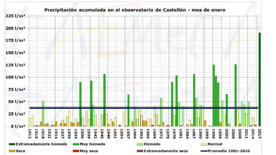 Enero, récord de lluvias en Castellón