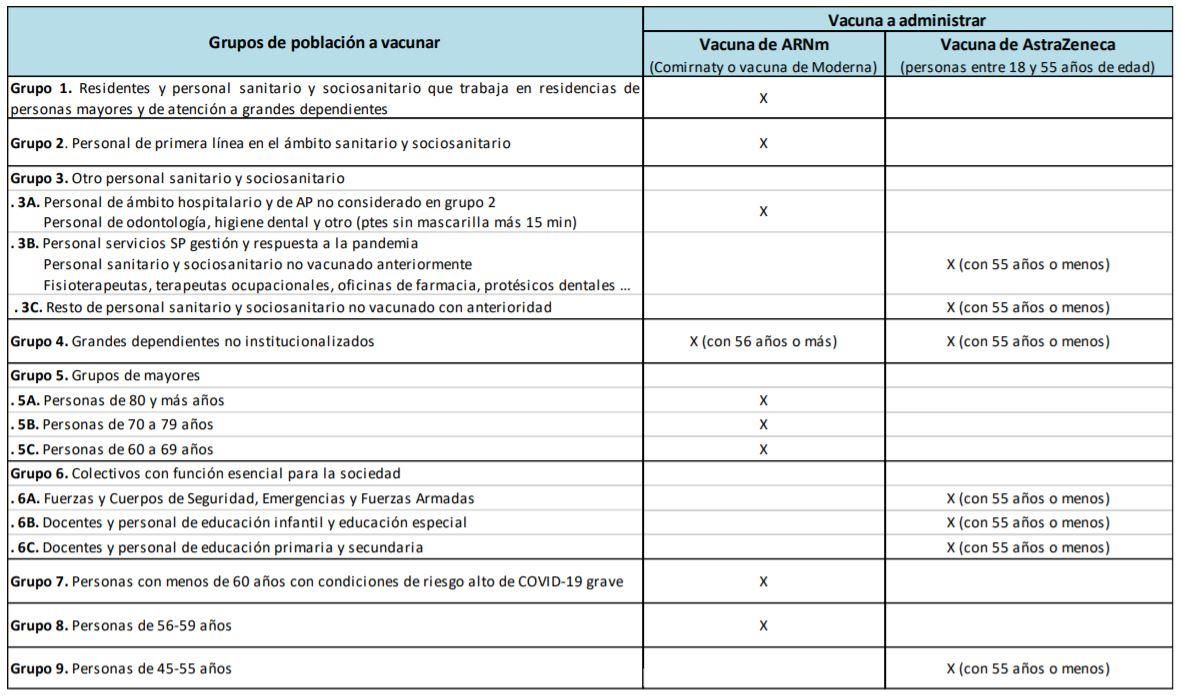 Grupos de población y tipo de vacuna a administrar, según la estrategia del Ministerio de Sanidad.