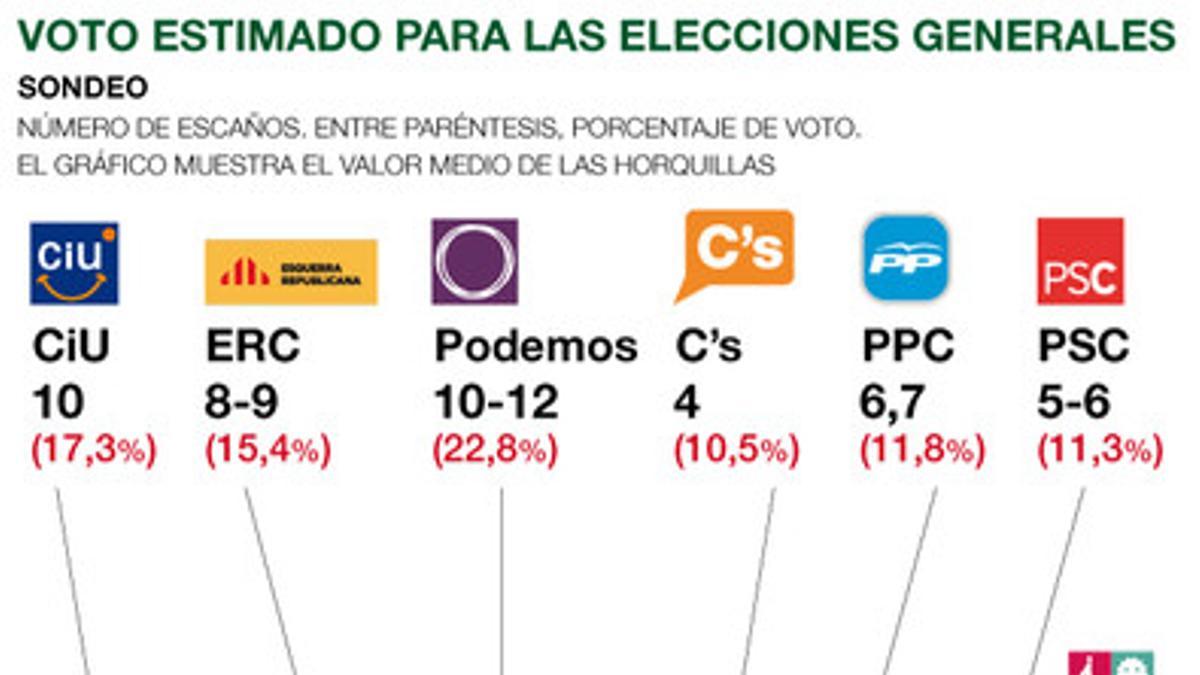 Podemos primera fuerza en unas elecciones generales en Catalunya