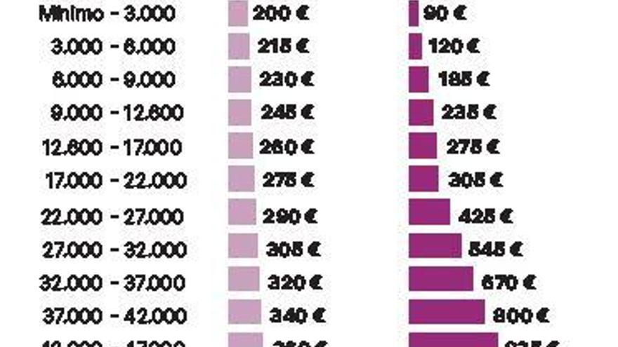 Los autónomos podrían pagar entre 90 y 1.220 euros al mes