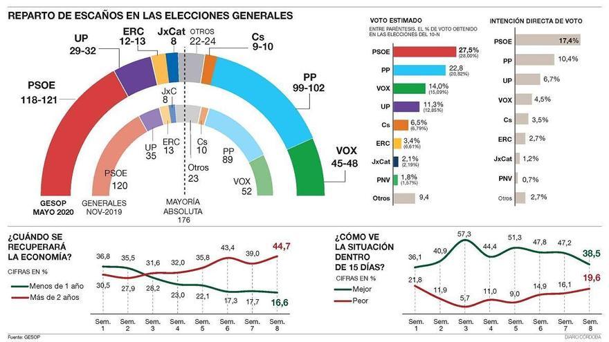 El miedo al futuro no agita el mapa político