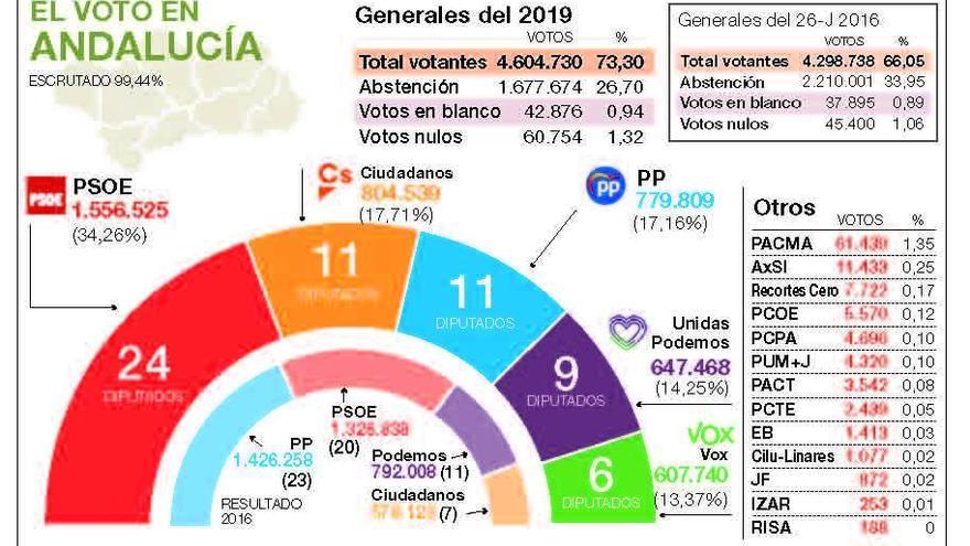 El PSOE gana, Cs queda segundo y el PP cosecha el peor resultado de su historia