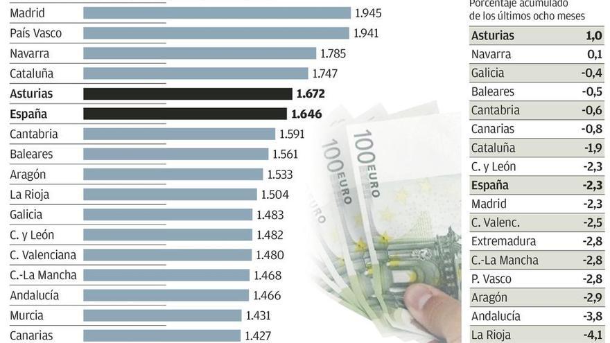 Asturias es la región donde más subieron los sueldos durante el último año: un 2,2%