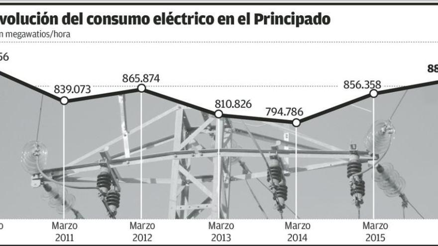 Asturias registra el consumo eléctrico más alto desde 2011 debido a la industria