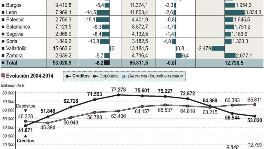 Los depósitos de los zamoranos crecen por la parálisis del consumo y llegan a 4.700 millones