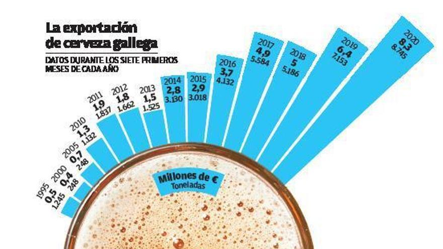 La cerveza gallega bate récord exportador pese al coronavirus