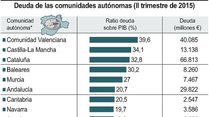 La comunidad cierra el segundo trimestre como la séptima región menos endeudada