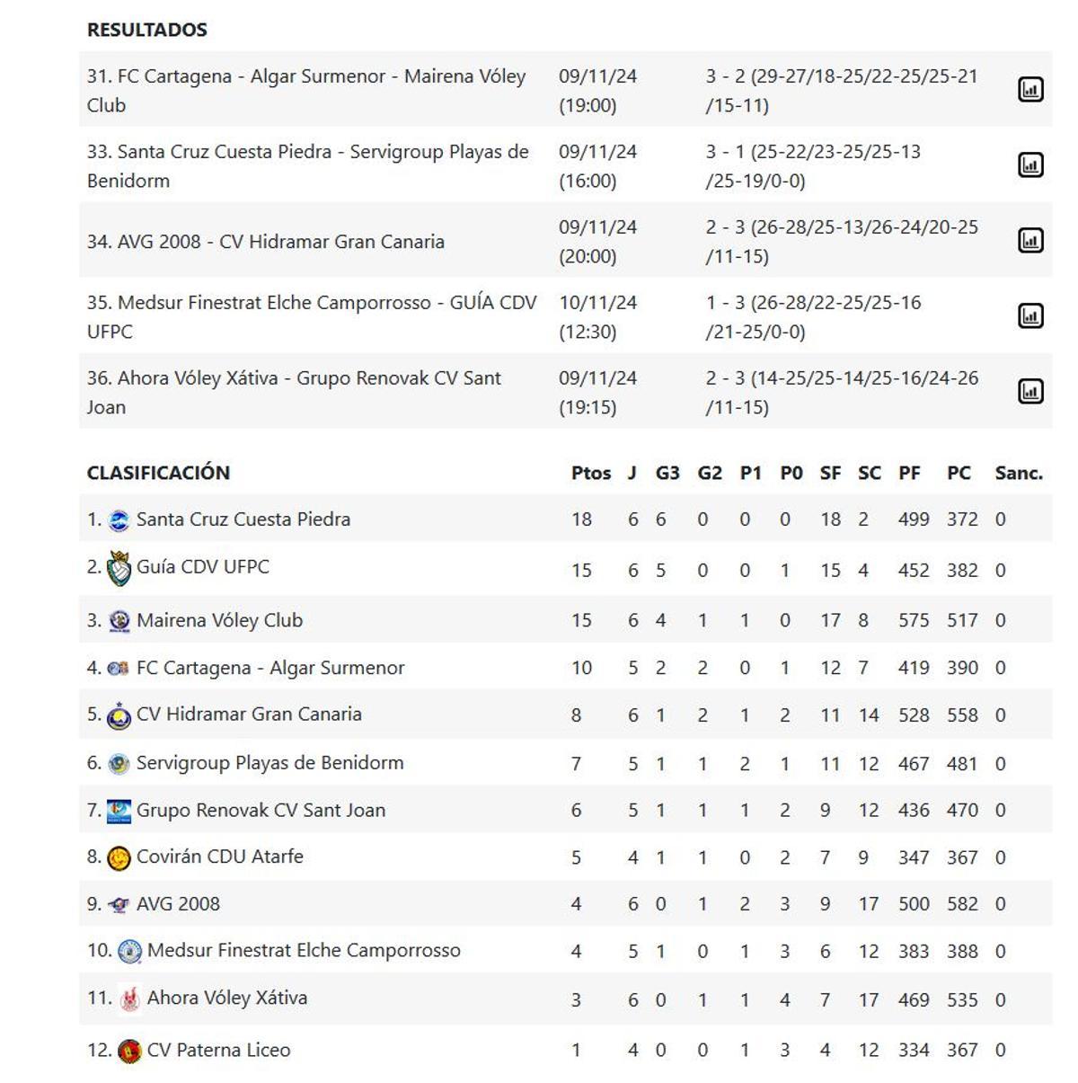 Resultados y clasificación dde la Superliga Femenina 2-  Grupo C.