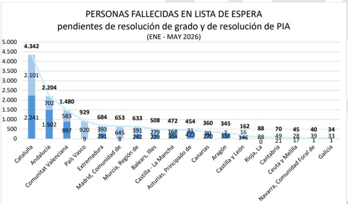 Personas fallecidas en lista de espera para recibir ayudas a la dependencia.