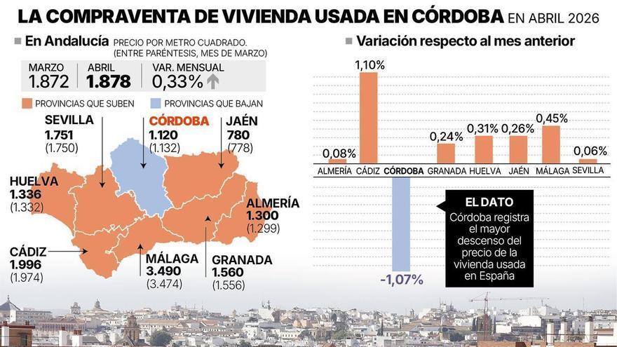 Córdoba lidera las caídas en el precio de la compraventa de viviendas: el descenso en un solo mes supera el 1%