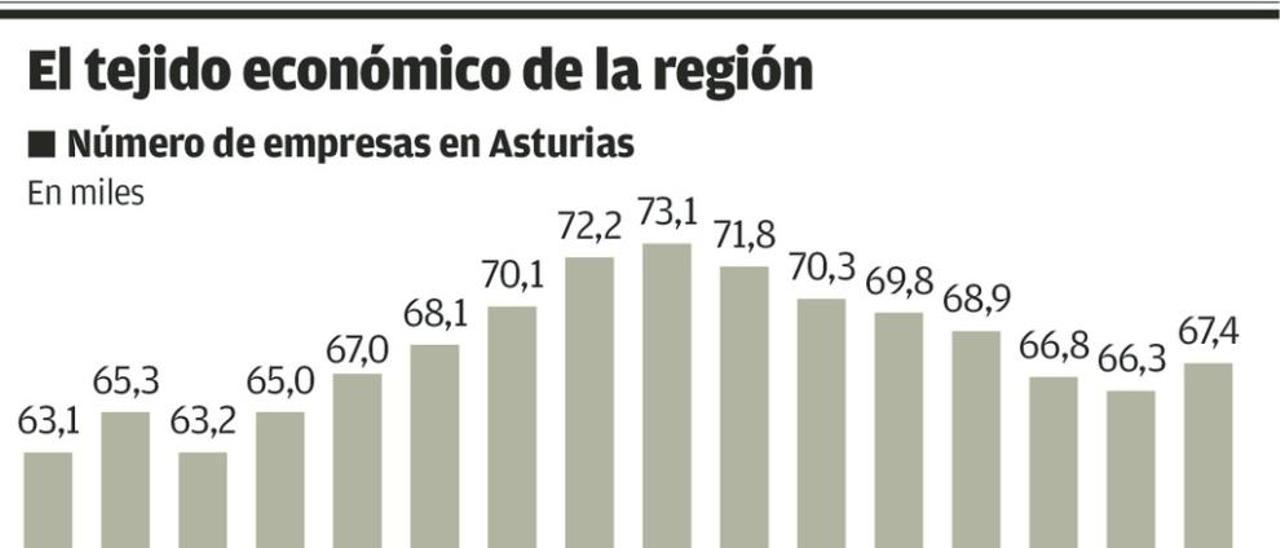 Asturias gana empresas por primera vez desde que estalló la crisis