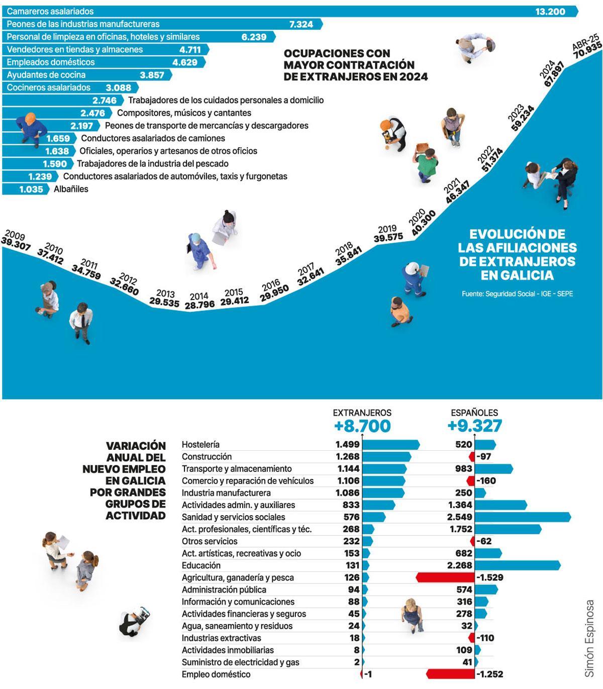 Ocupaciones con mayor contratación de extranjeros en Galicia en 2024.