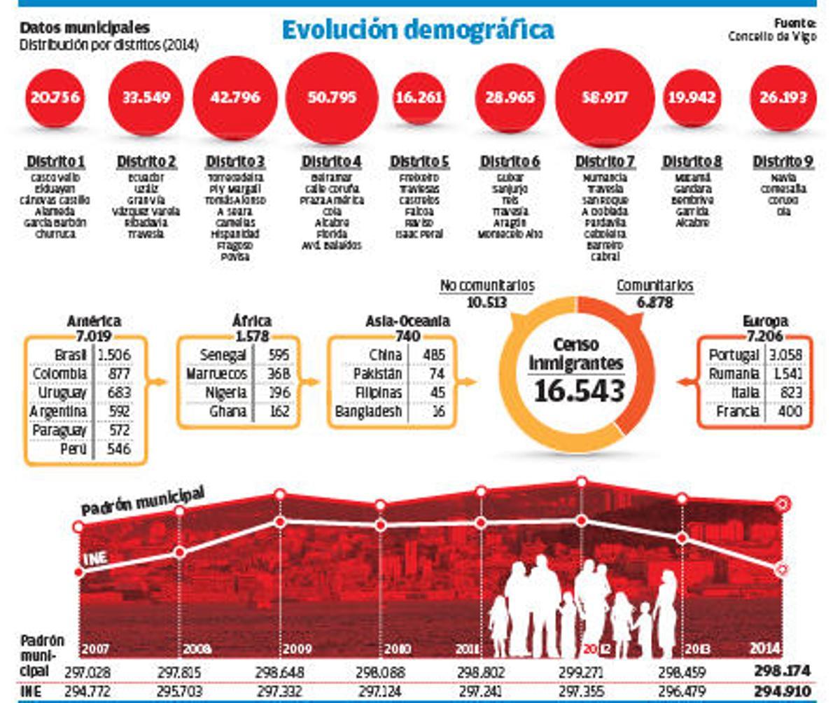 El INE rebaja la población de Vigo a niveles de 2007 con 294.910 vecinos y se aleja del padrón municipal