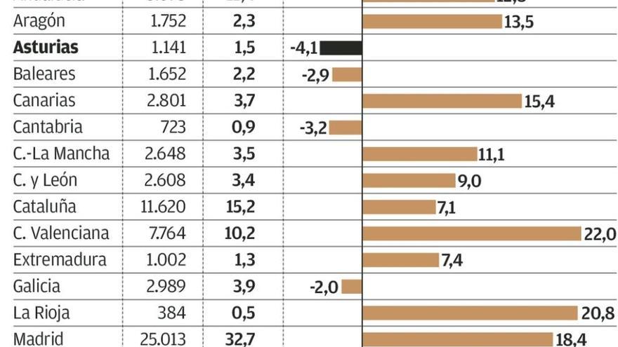 Asturias lidera la caída de ventas de coches en el mejor enero en España desde 2008