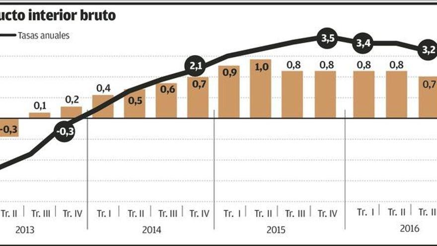 La demanda interna tira del PIB español
