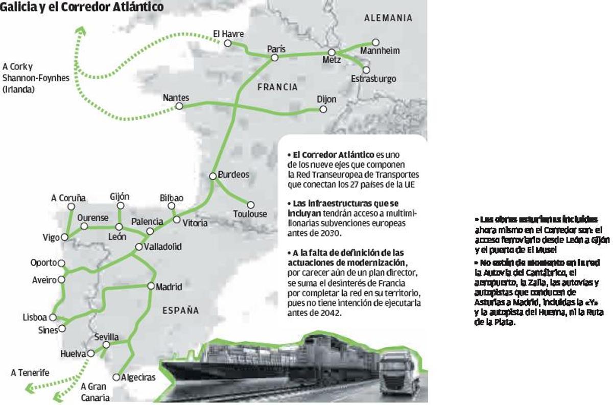 El Corredor Atlántico, el lazo de Galicia con la UE, en diez puntos