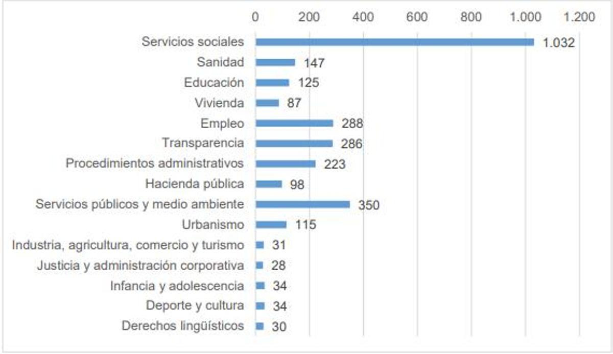 Quejas recibidas en 2022 por áreas.