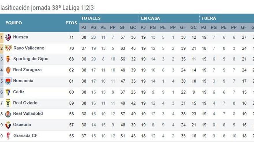 Así queda la clasificación de segunda división a falta de cuatro jornadas