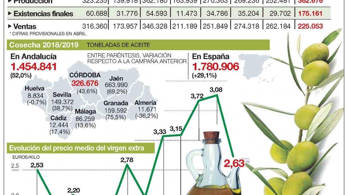 Córdoba alcanza su récord de aceite de oliva al producir 362.676 toneladas